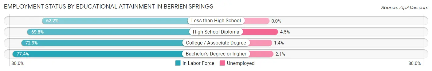 Employment Status by Educational Attainment in Berrien Springs