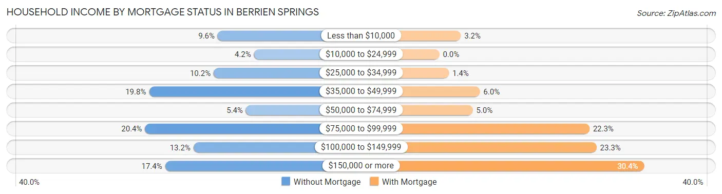 Household Income by Mortgage Status in Berrien Springs