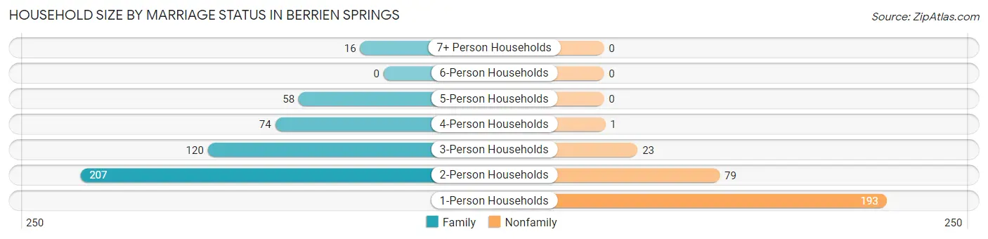 Household Size by Marriage Status in Berrien Springs