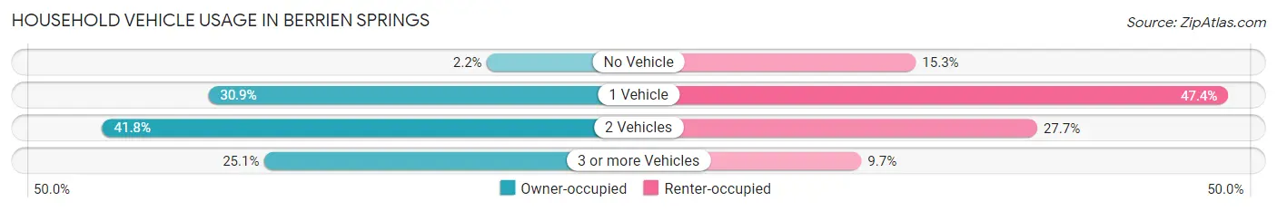 Household Vehicle Usage in Berrien Springs