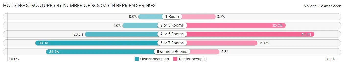 Housing Structures by Number of Rooms in Berrien Springs