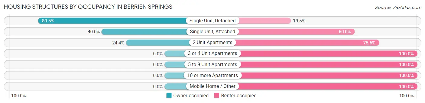 Housing Structures by Occupancy in Berrien Springs