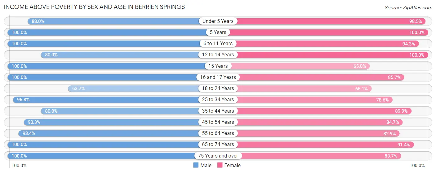 Income Above Poverty by Sex and Age in Berrien Springs