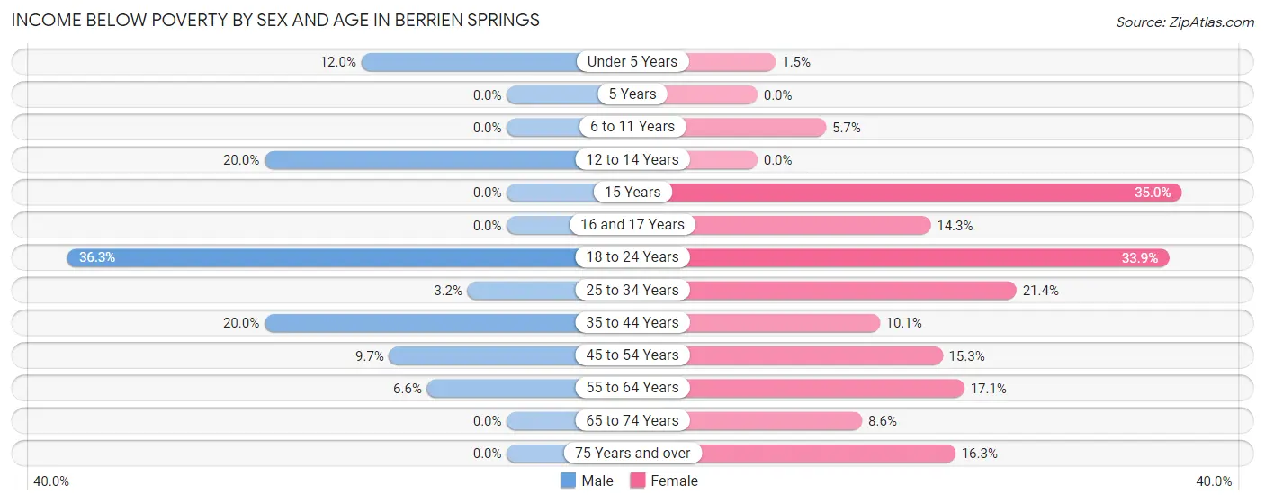 Income Below Poverty by Sex and Age in Berrien Springs