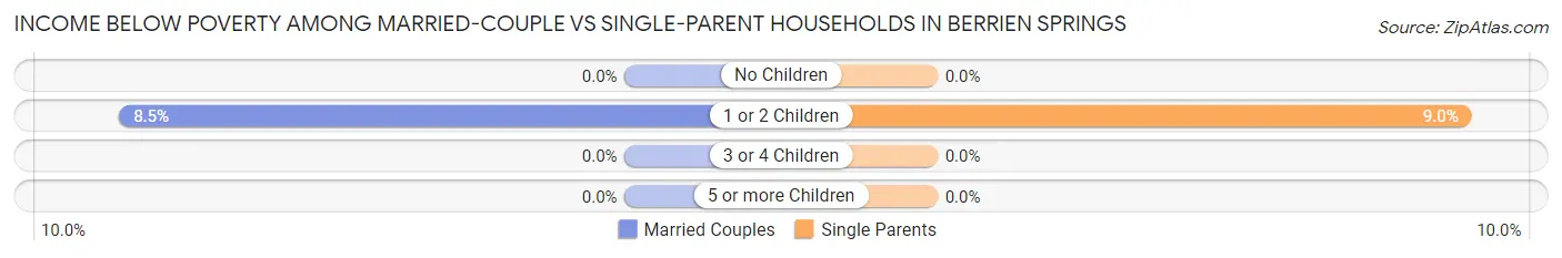 Income Below Poverty Among Married-Couple vs Single-Parent Households in Berrien Springs