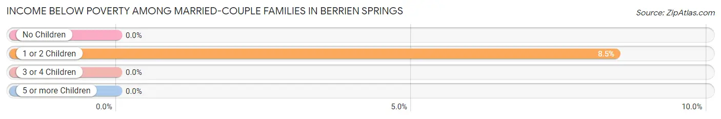 Income Below Poverty Among Married-Couple Families in Berrien Springs