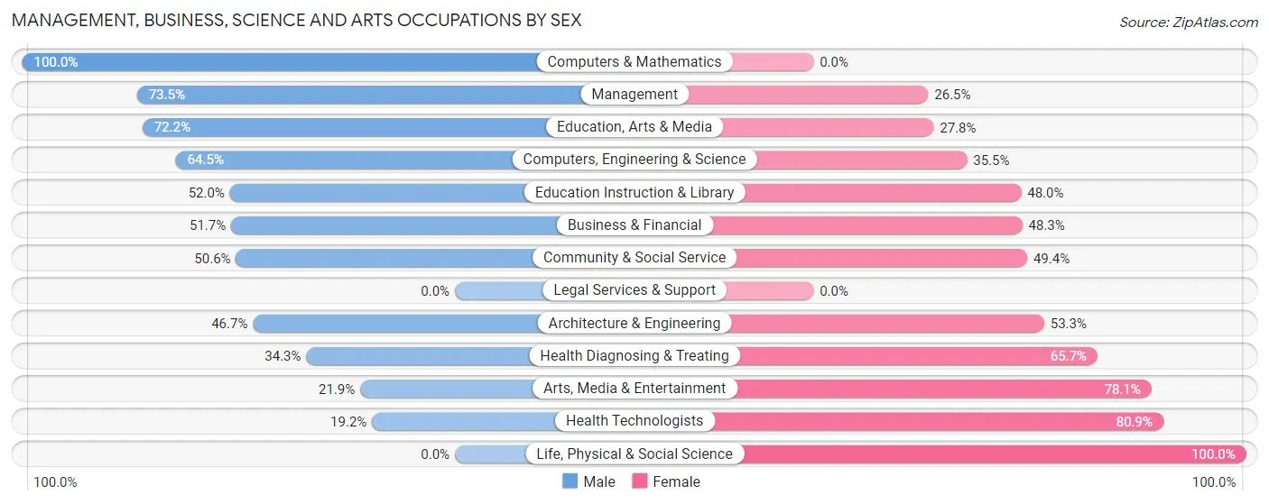 Management, Business, Science and Arts Occupations by Sex in Berrien Springs