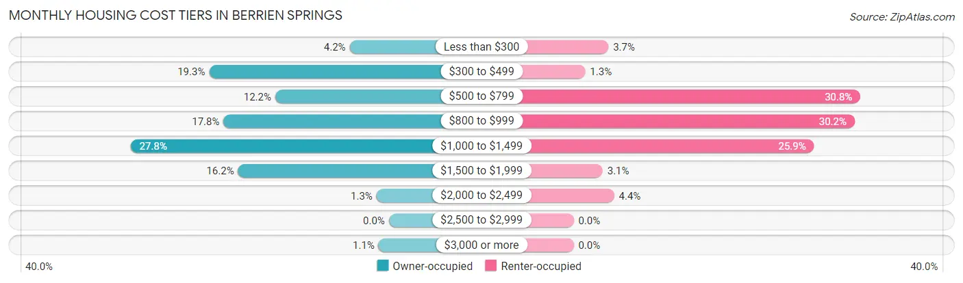 Monthly Housing Cost Tiers in Berrien Springs