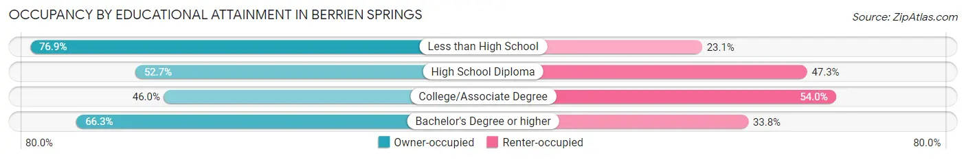 Occupancy by Educational Attainment in Berrien Springs