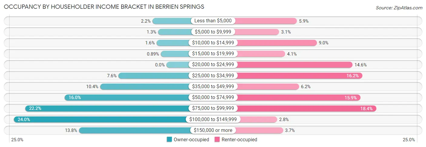 Occupancy by Householder Income Bracket in Berrien Springs