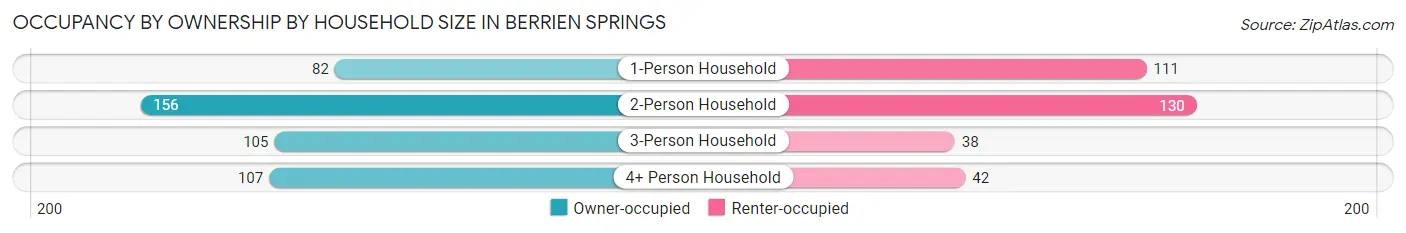 Occupancy by Ownership by Household Size in Berrien Springs