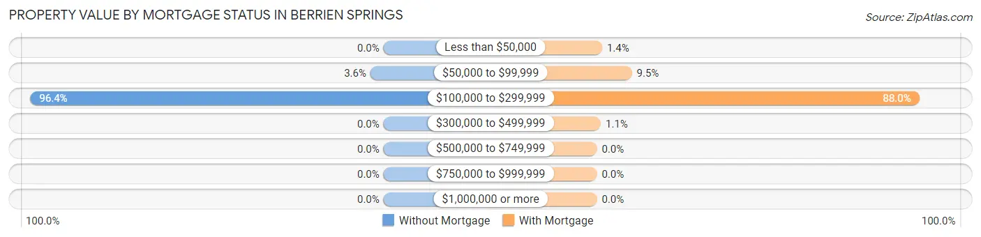 Property Value by Mortgage Status in Berrien Springs