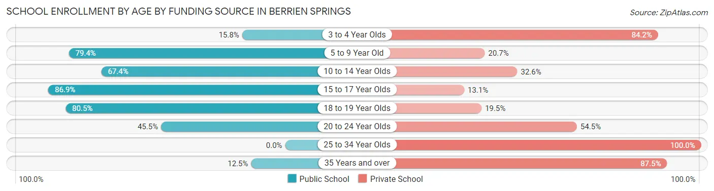 School Enrollment by Age by Funding Source in Berrien Springs