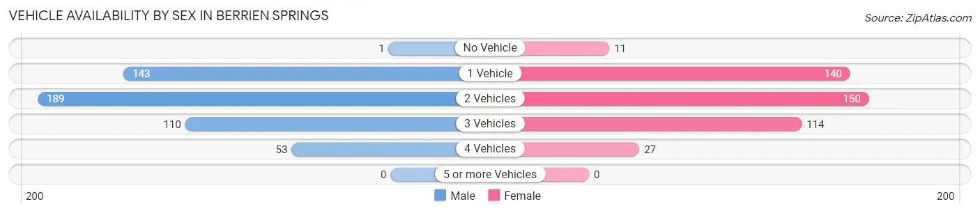 Vehicle Availability by Sex in Berrien Springs