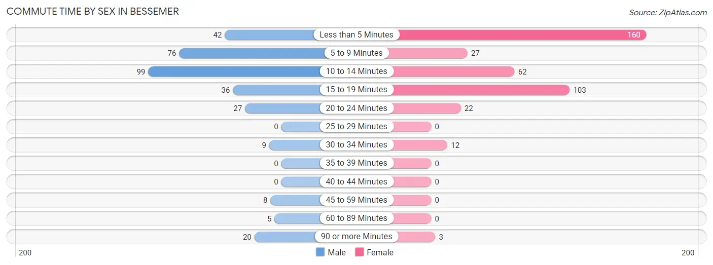 Commute Time by Sex in Bessemer