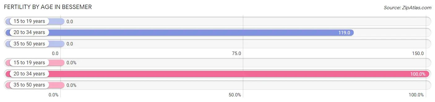 Female Fertility by Age in Bessemer