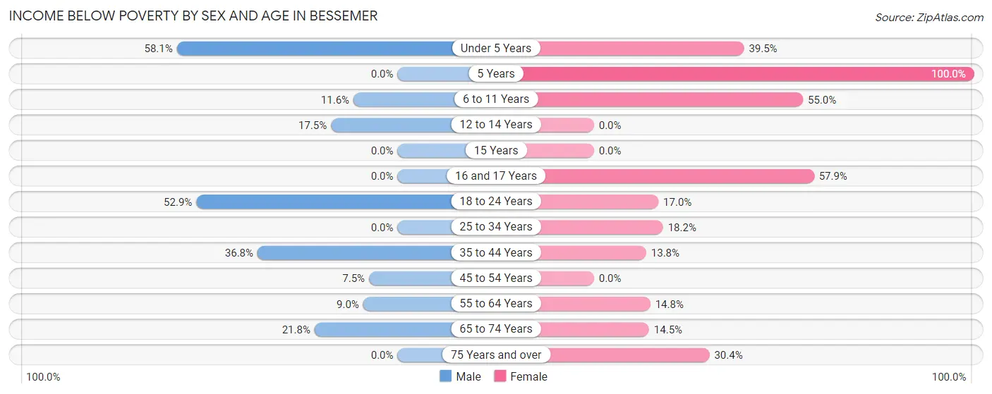 Income Below Poverty by Sex and Age in Bessemer