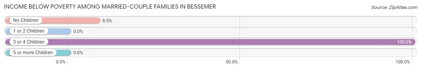 Income Below Poverty Among Married-Couple Families in Bessemer