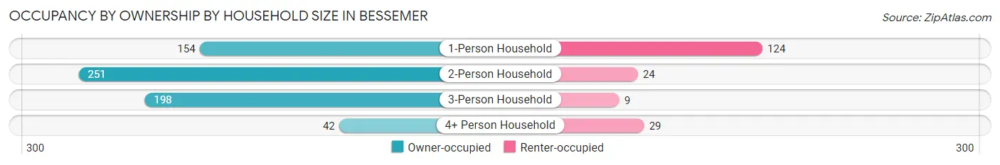 Occupancy by Ownership by Household Size in Bessemer
