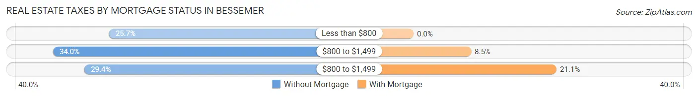 Real Estate Taxes by Mortgage Status in Bessemer