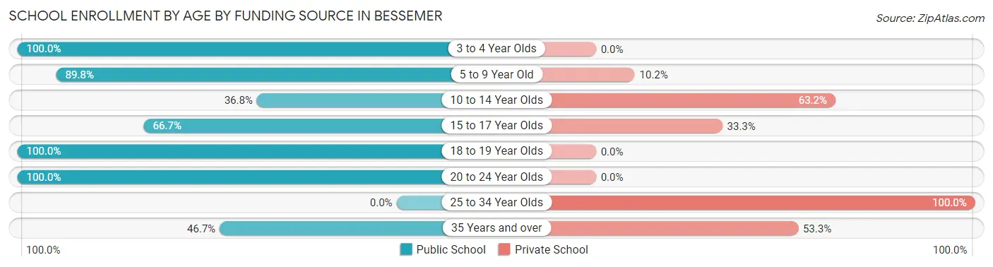 School Enrollment by Age by Funding Source in Bessemer