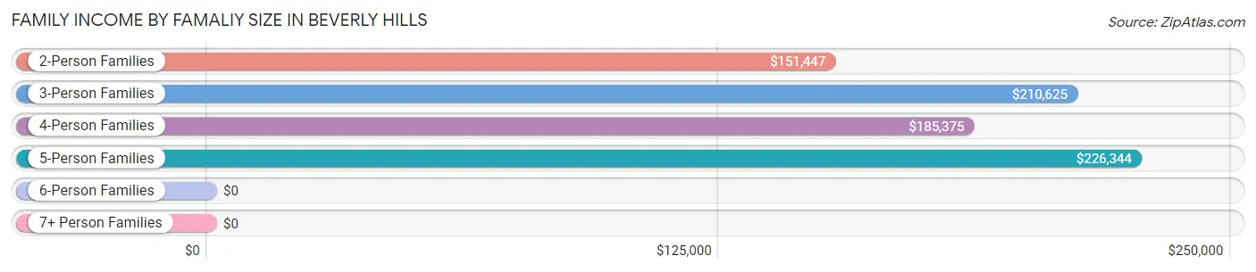 Family Income by Famaliy Size in Beverly Hills