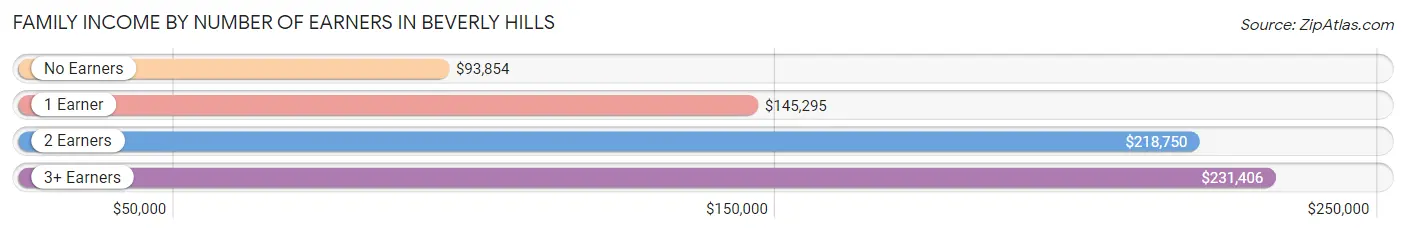 Family Income by Number of Earners in Beverly Hills