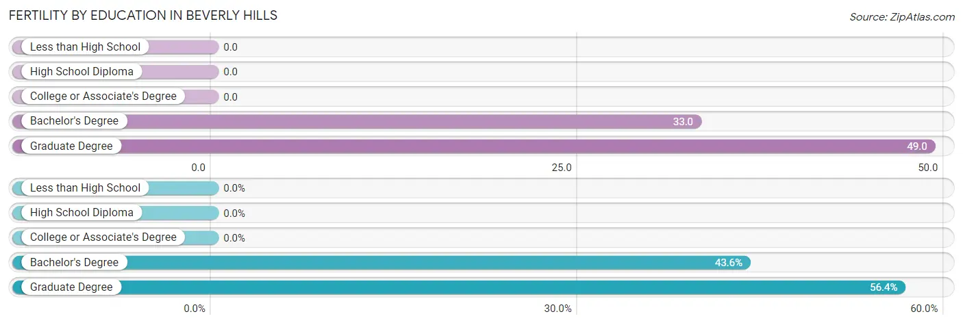 Female Fertility by Education Attainment in Beverly Hills