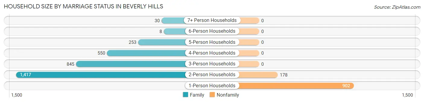 Household Size by Marriage Status in Beverly Hills