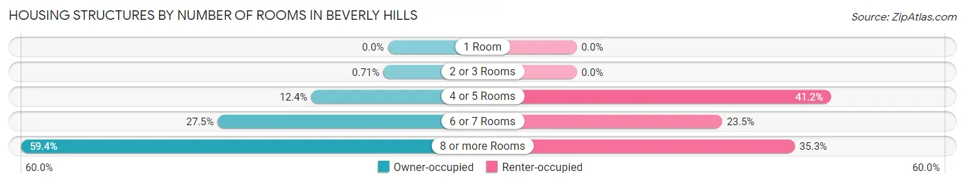 Housing Structures by Number of Rooms in Beverly Hills