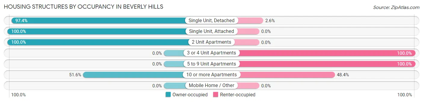 Housing Structures by Occupancy in Beverly Hills