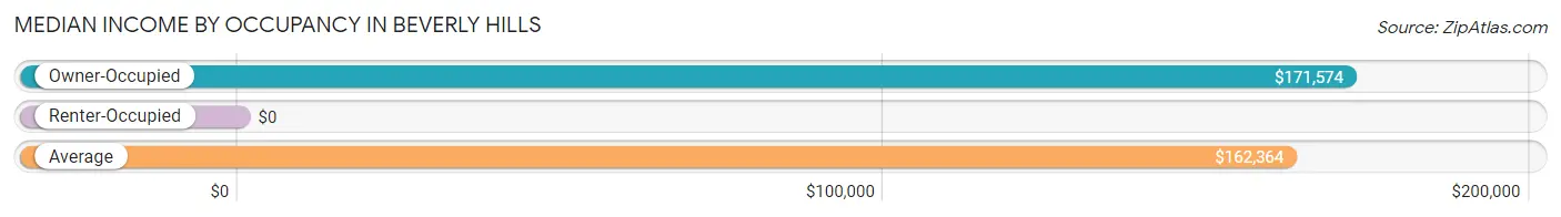 Median Income by Occupancy in Beverly Hills