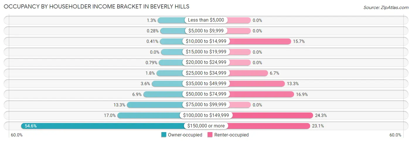 Occupancy by Householder Income Bracket in Beverly Hills