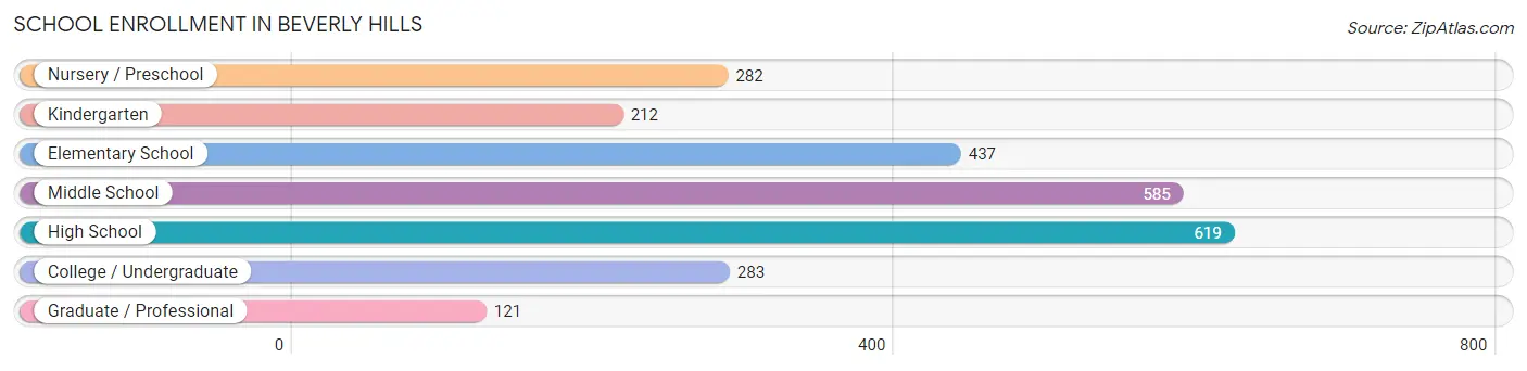 School Enrollment in Beverly Hills