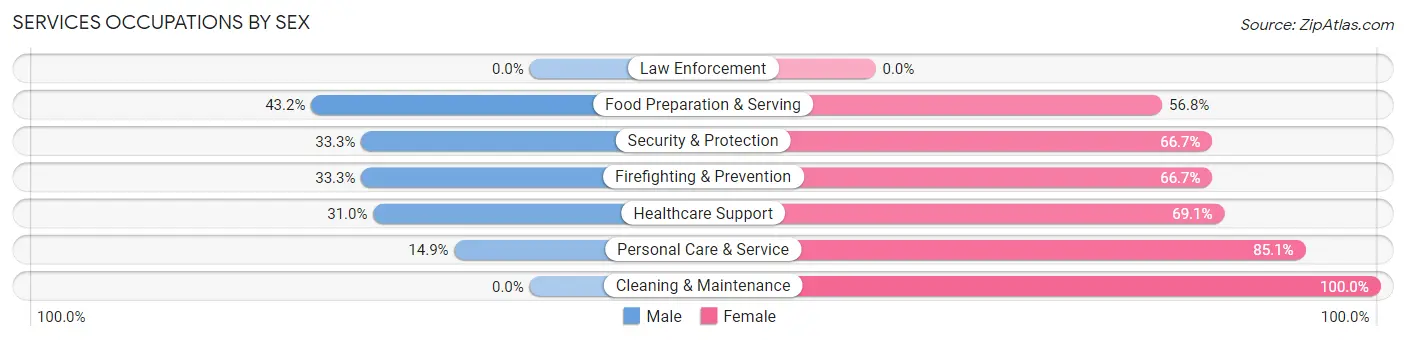 Services Occupations by Sex in Beverly Hills