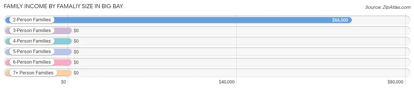 Family Income by Famaliy Size in Big Bay