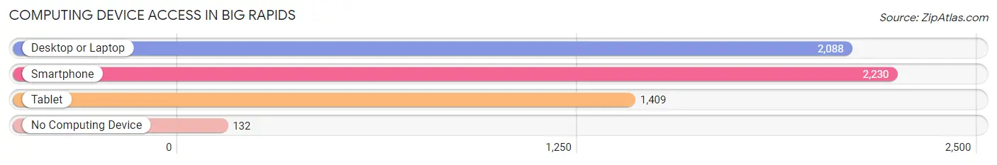 Computing Device Access in Big Rapids