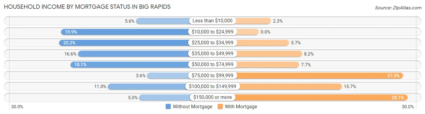 Household Income by Mortgage Status in Big Rapids
