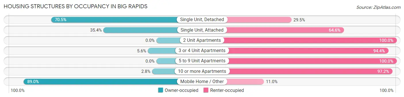 Housing Structures by Occupancy in Big Rapids