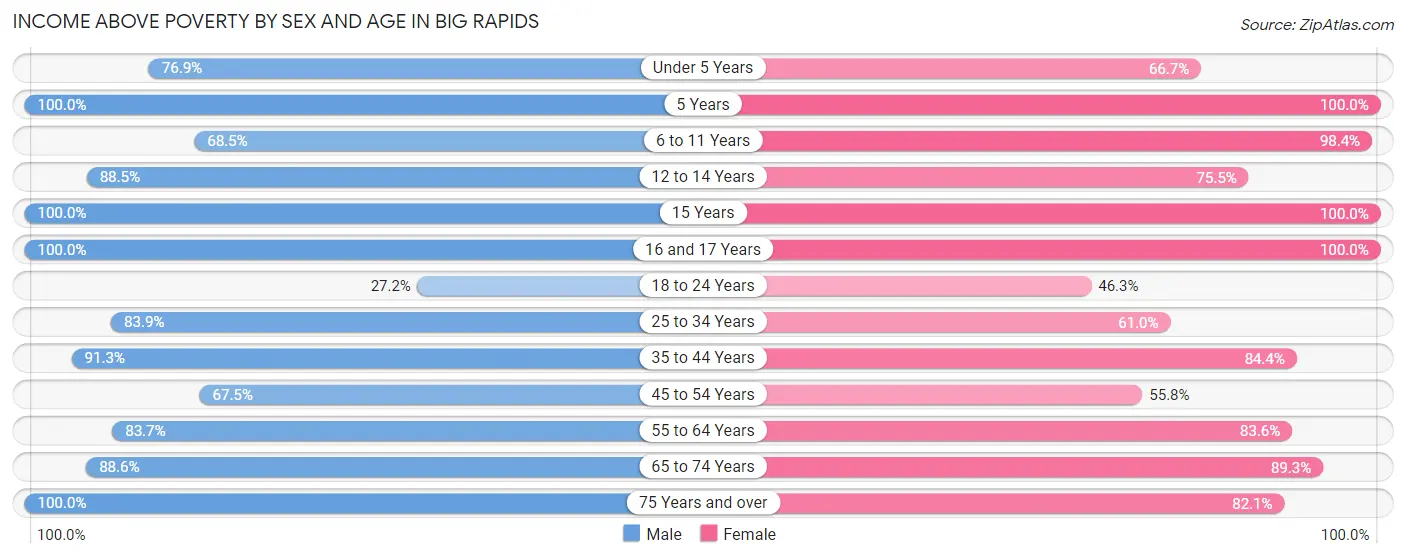 Income Above Poverty by Sex and Age in Big Rapids