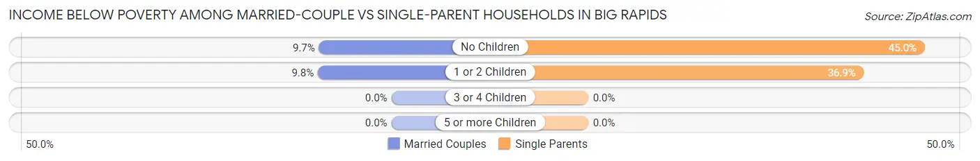 Income Below Poverty Among Married-Couple vs Single-Parent Households in Big Rapids