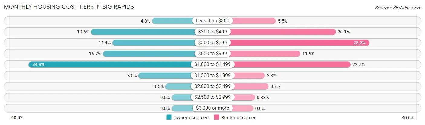 Monthly Housing Cost Tiers in Big Rapids