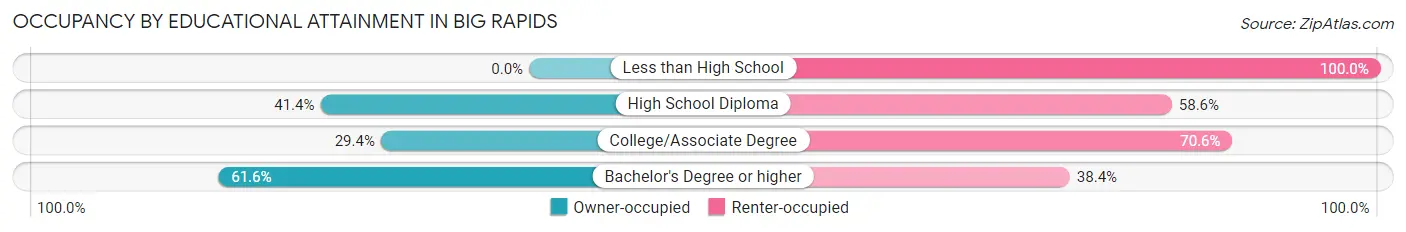 Occupancy by Educational Attainment in Big Rapids