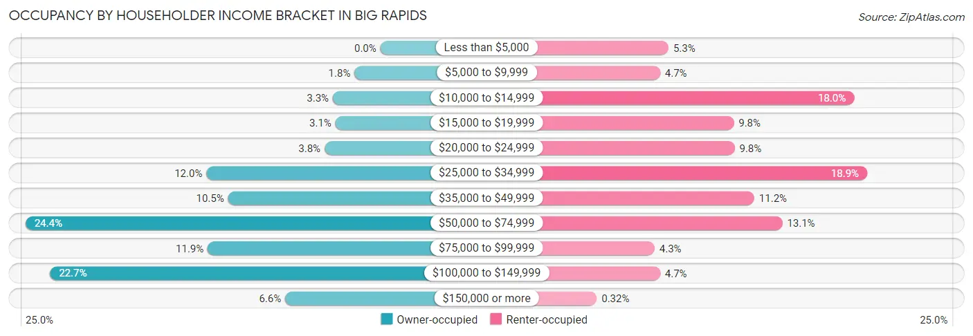 Occupancy by Householder Income Bracket in Big Rapids