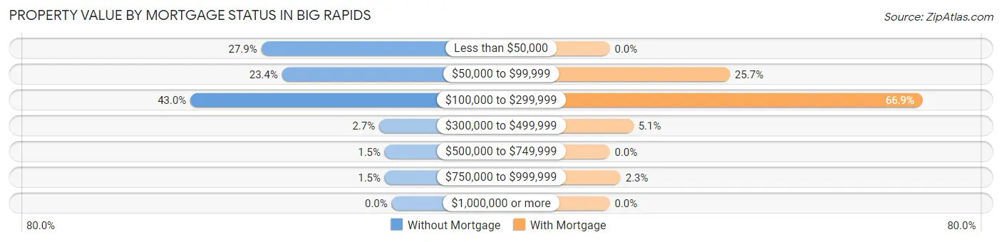 Property Value by Mortgage Status in Big Rapids