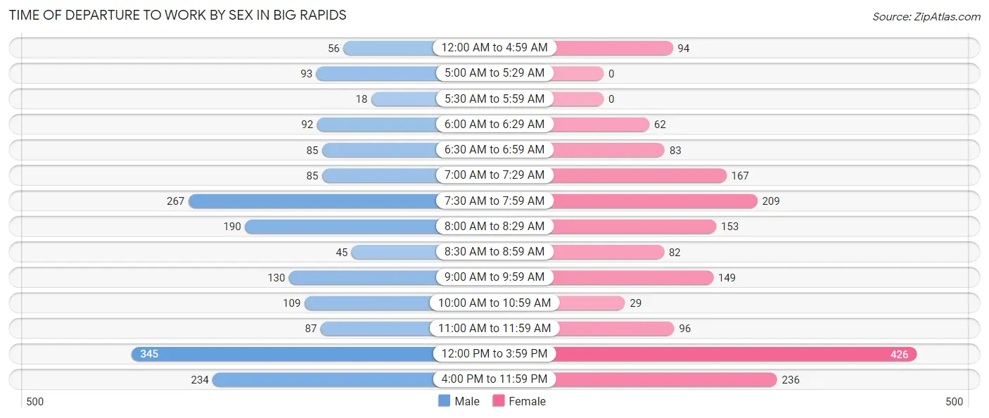 Time of Departure to Work by Sex in Big Rapids