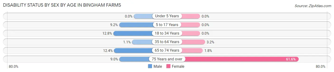 Disability Status by Sex by Age in Bingham Farms