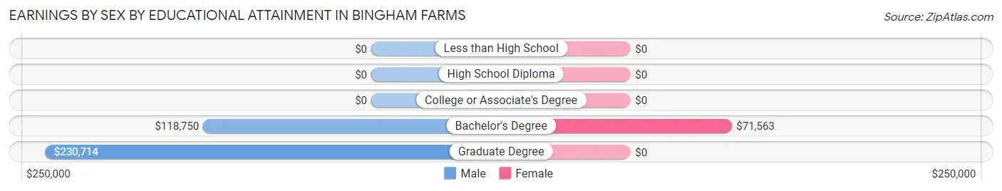 Earnings by Sex by Educational Attainment in Bingham Farms