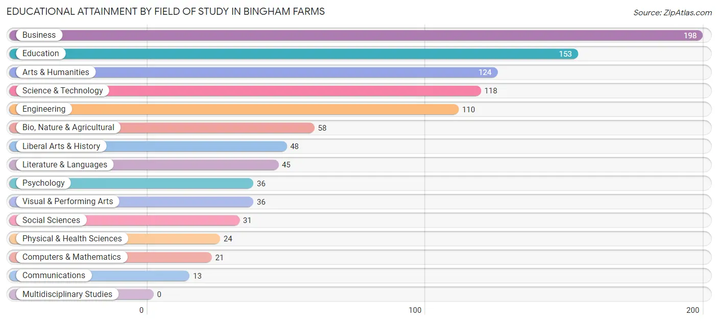 Educational Attainment by Field of Study in Bingham Farms