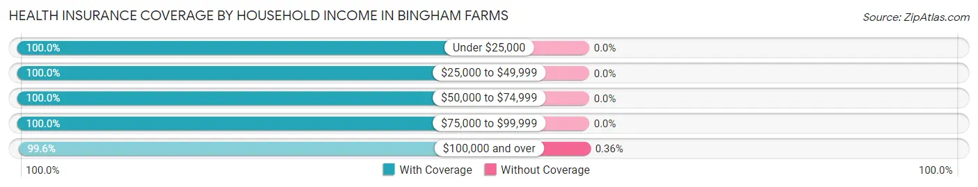 Health Insurance Coverage by Household Income in Bingham Farms